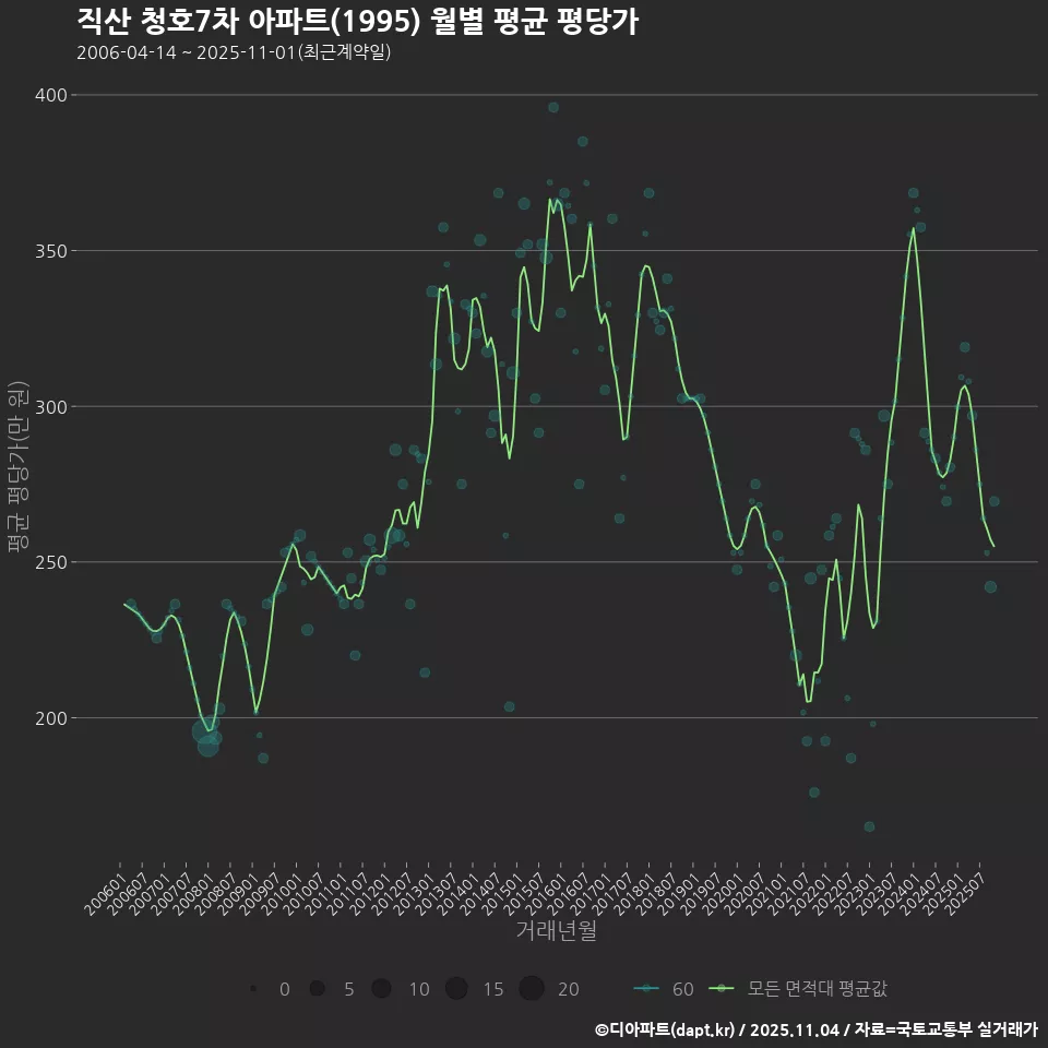 직산 청호7차 아파트(1995) 월별 평균 평당가