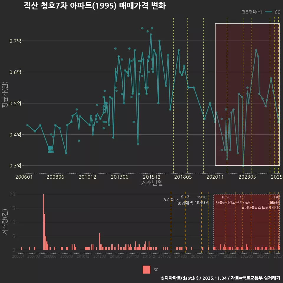직산 청호7차 아파트(1995) 매매가격 변화