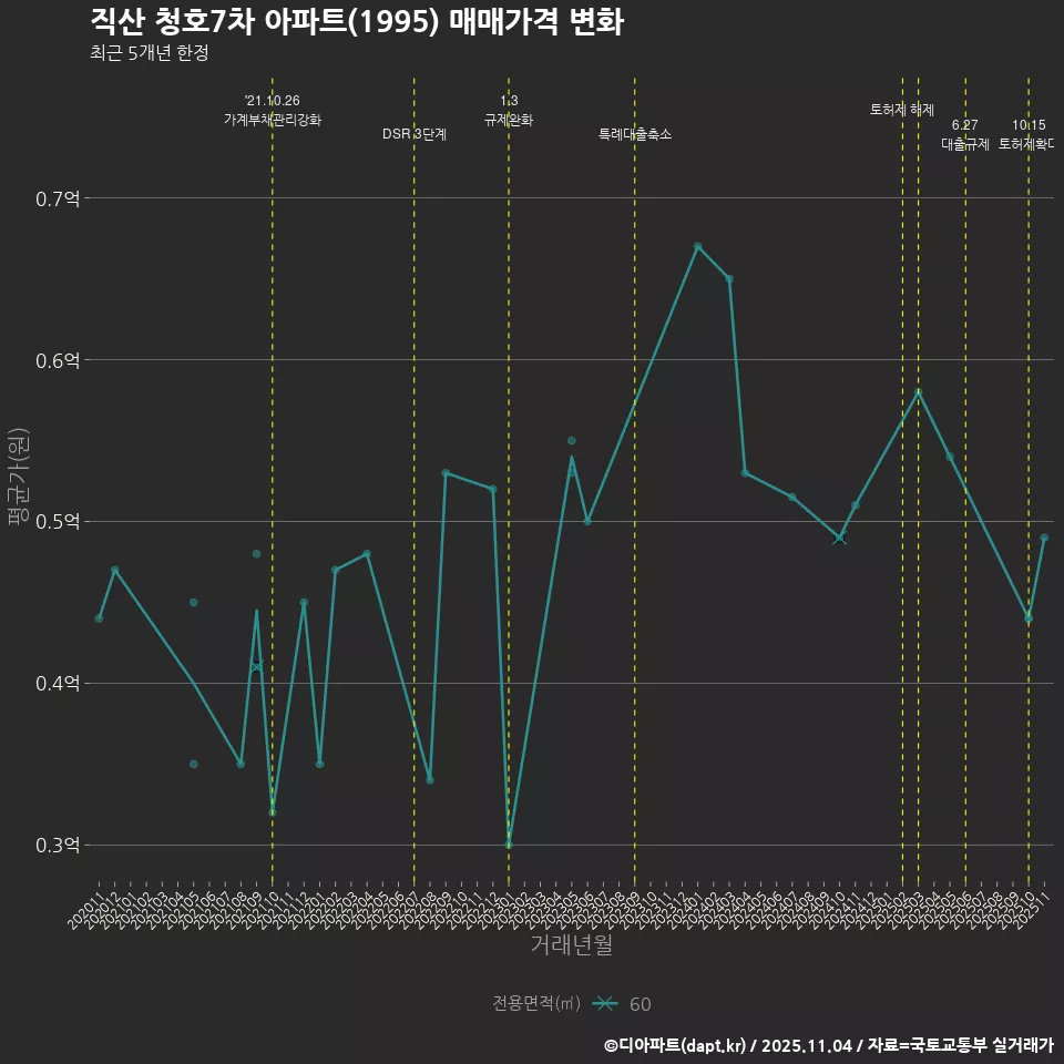 직산 청호7차 아파트(1995) 매매가격 변화
