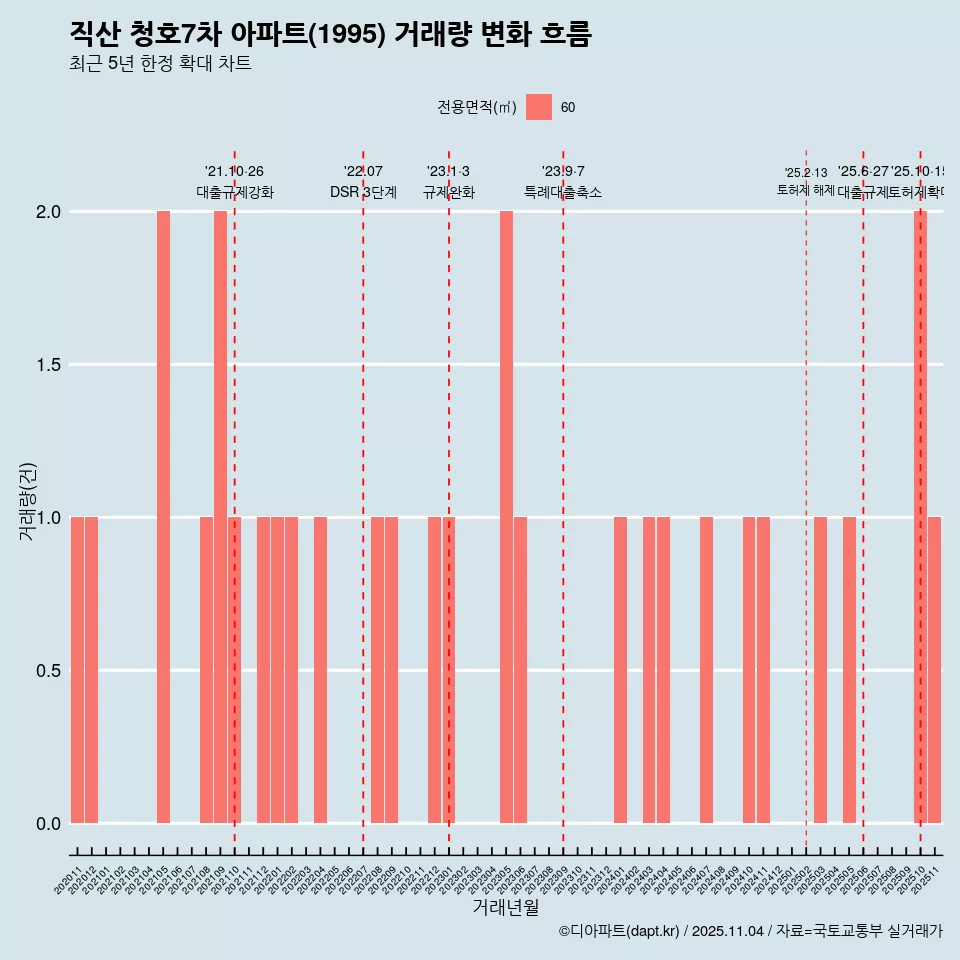 직산 청호7차 아파트(1995) 거래량 변화 흐름