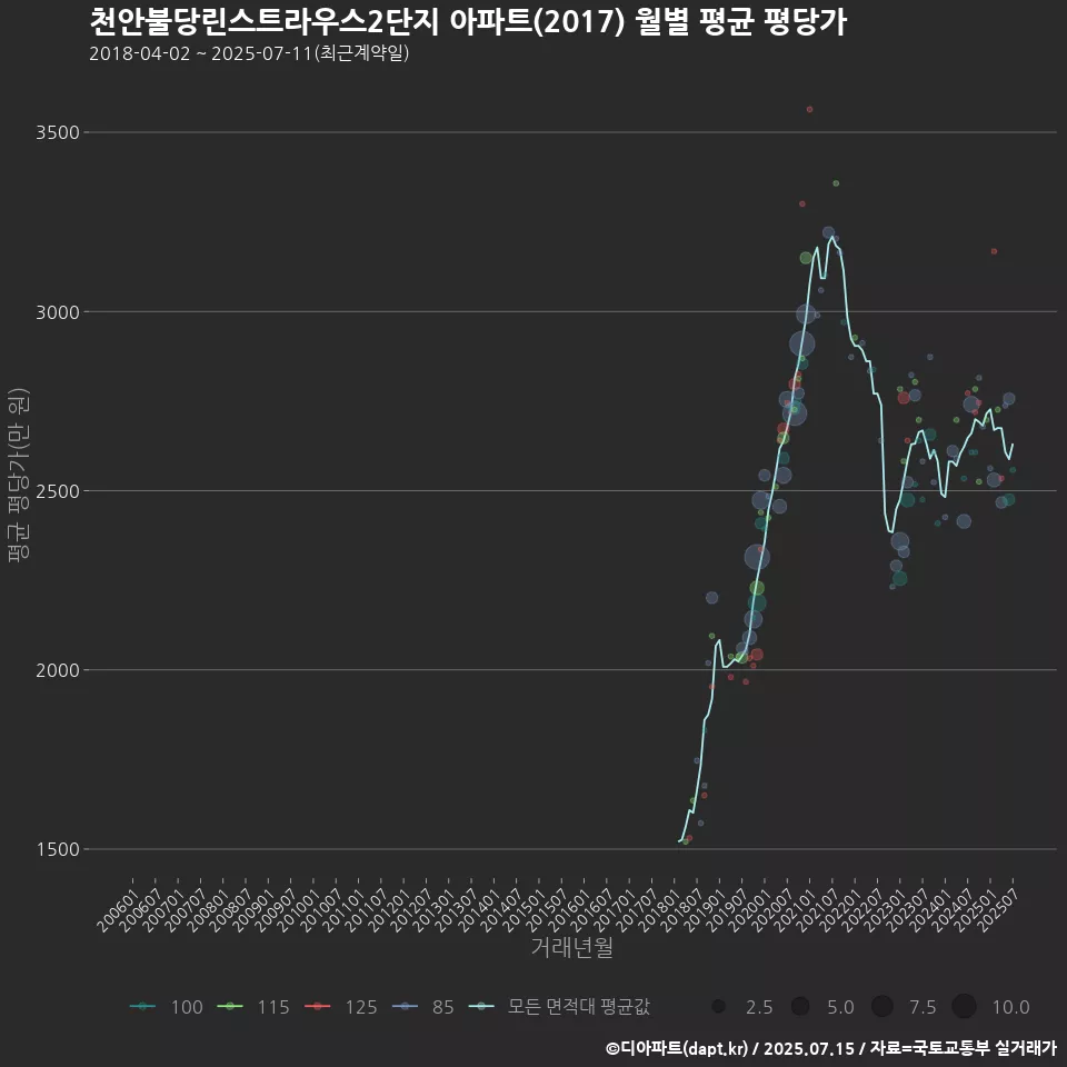 천안불당린스트라우스2단지 아파트(2017) 월별 평균 평당가