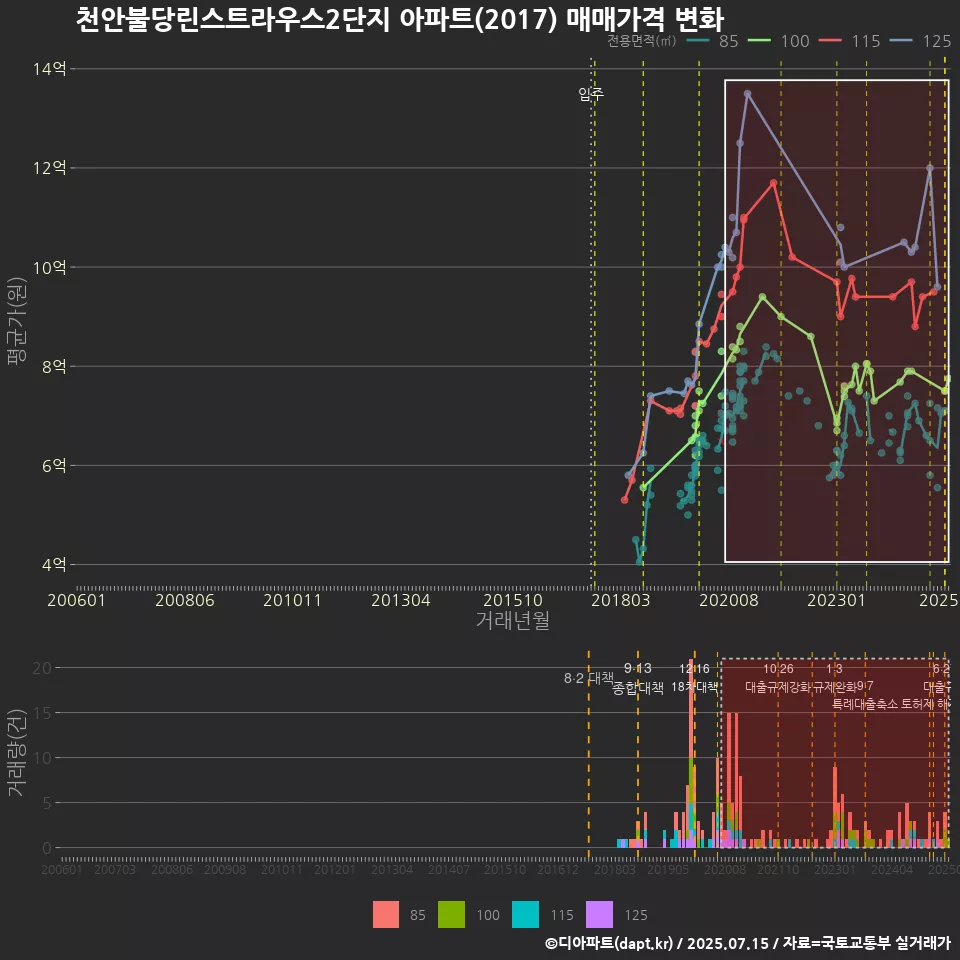 천안불당린스트라우스2단지 아파트(2017) 매매가격 변화