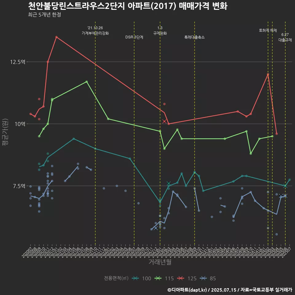 천안불당린스트라우스2단지 아파트(2017) 매매가격 변화