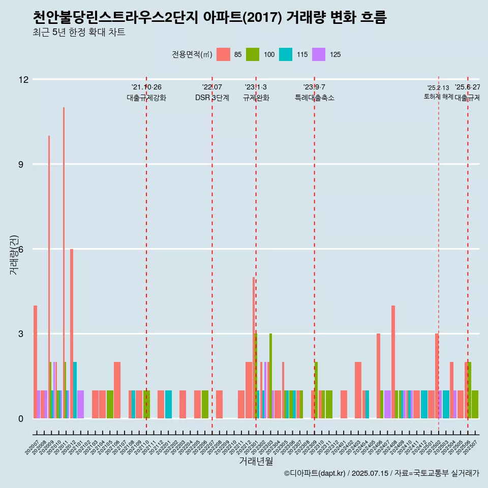 천안불당린스트라우스2단지 아파트(2017) 거래량 변화 흐름