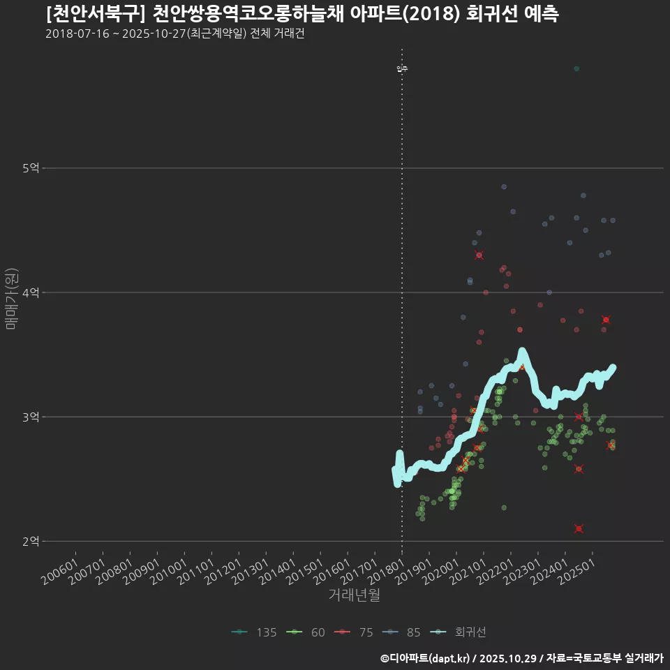 [천안서북구] 천안쌍용역코오롱하늘채 아파트(2018) 회귀선 예측