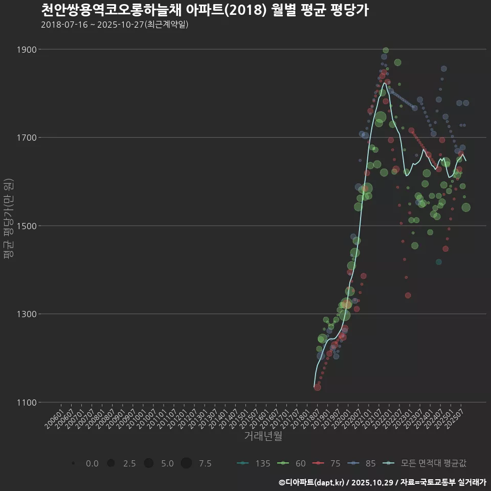 천안쌍용역코오롱하늘채 아파트(2018) 월별 평균 평당가