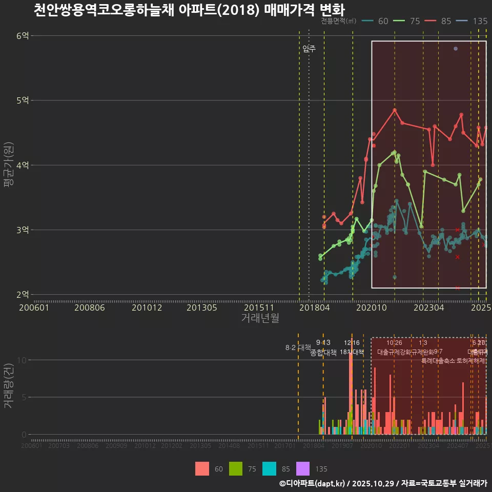 천안쌍용역코오롱하늘채 아파트(2018) 매매가격 변화