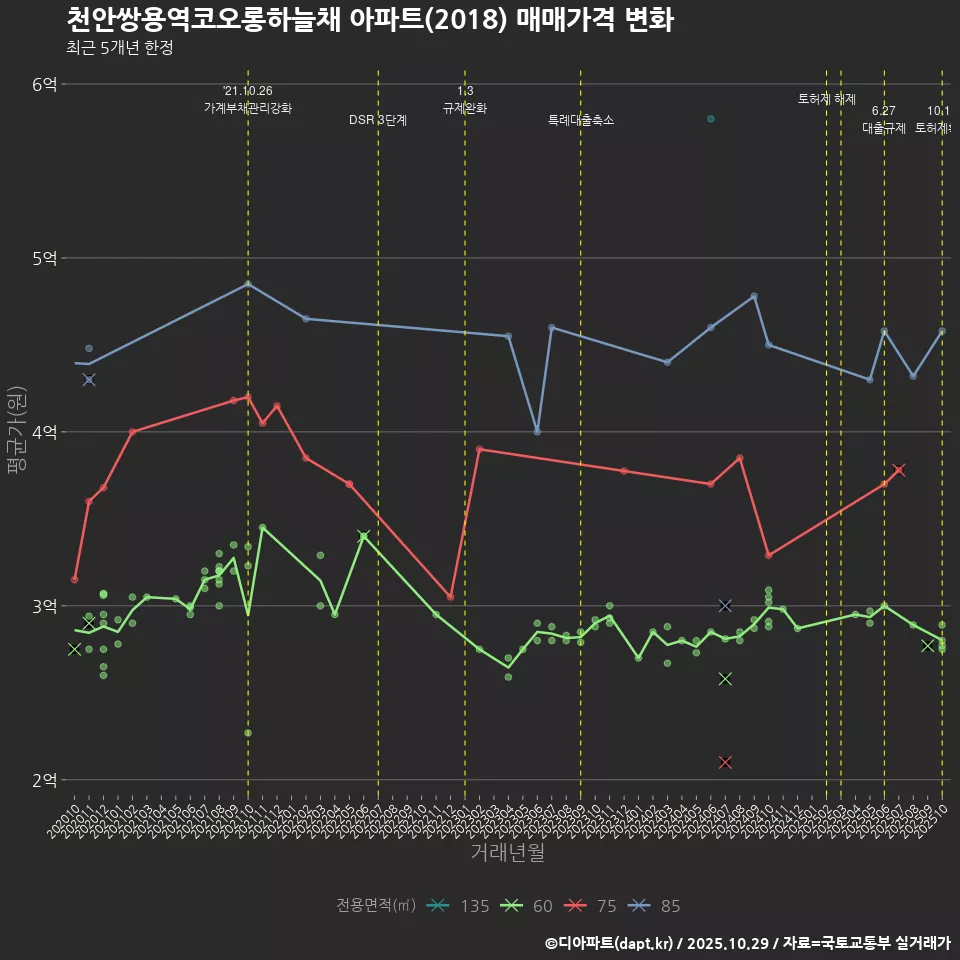 천안쌍용역코오롱하늘채 아파트(2018) 매매가격 변화