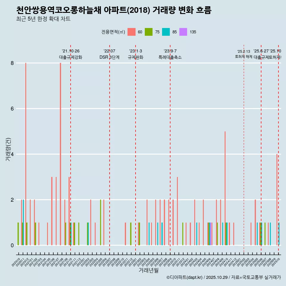 천안쌍용역코오롱하늘채 아파트(2018) 거래량 변화 흐름