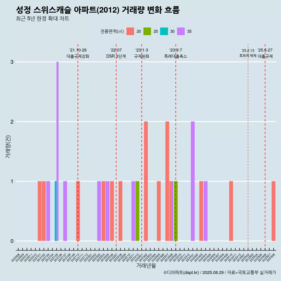 성정 스위스캐슬 아파트(2012) 거래량 변화 흐름