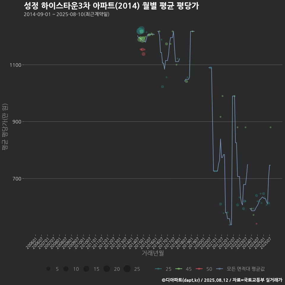 성정 하이스타운3차 아파트(2014) 월별 평균 평당가