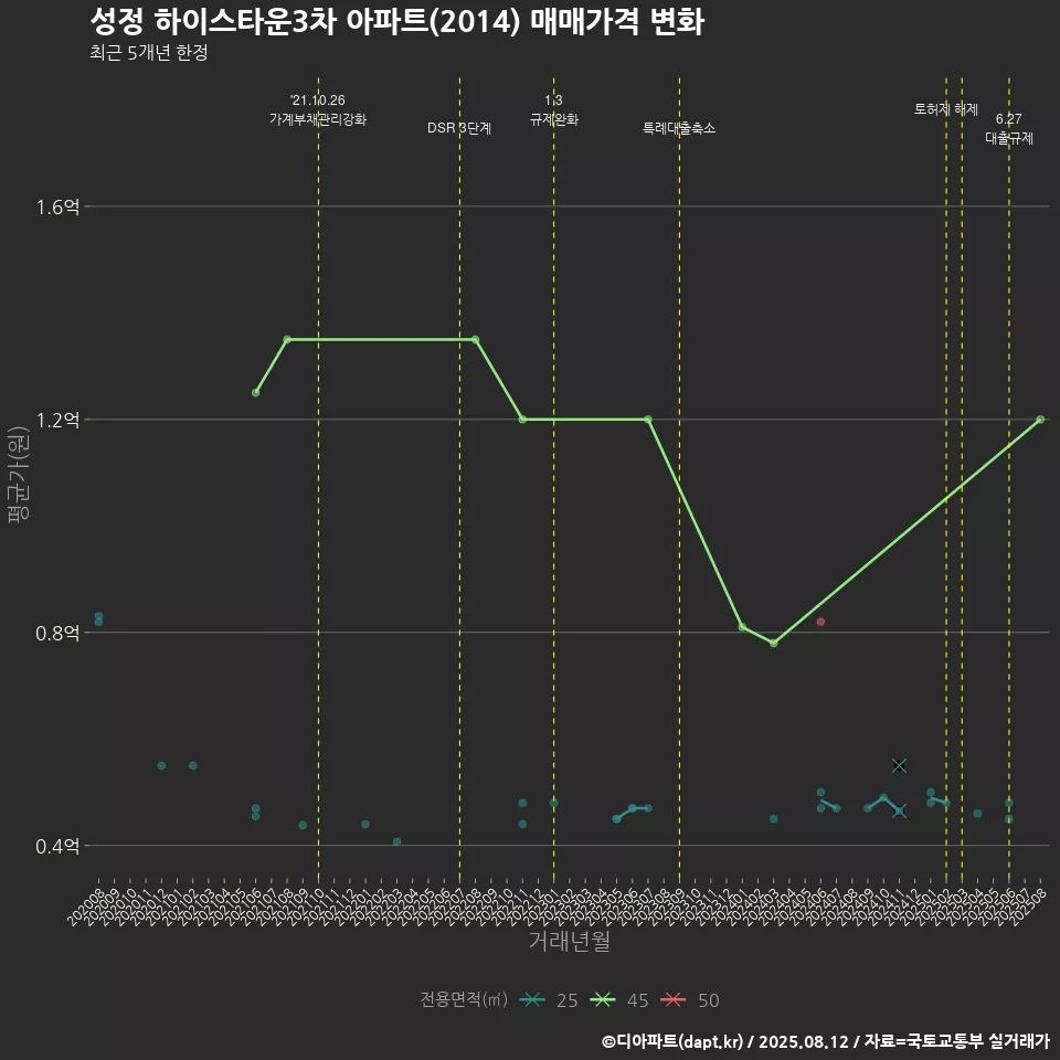 성정 하이스타운3차 아파트(2014) 매매가격 변화