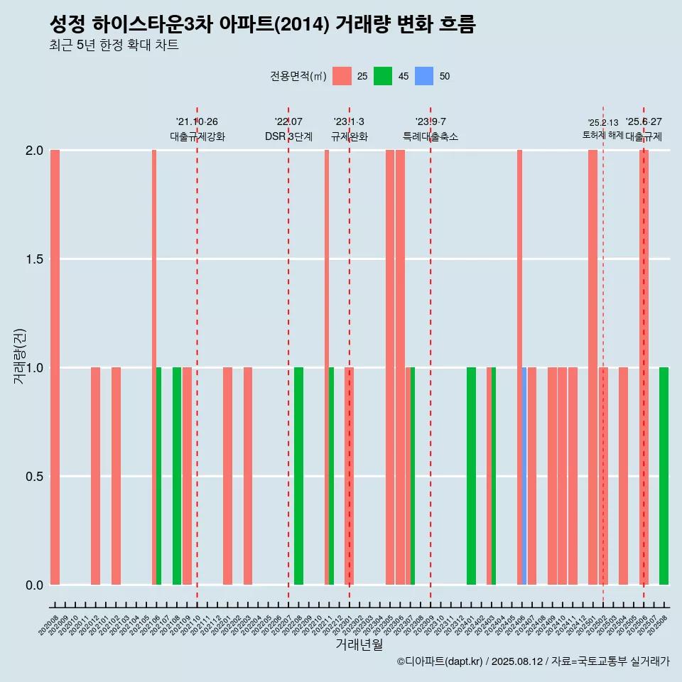 성정 하이스타운3차 아파트(2014) 거래량 변화 흐름
