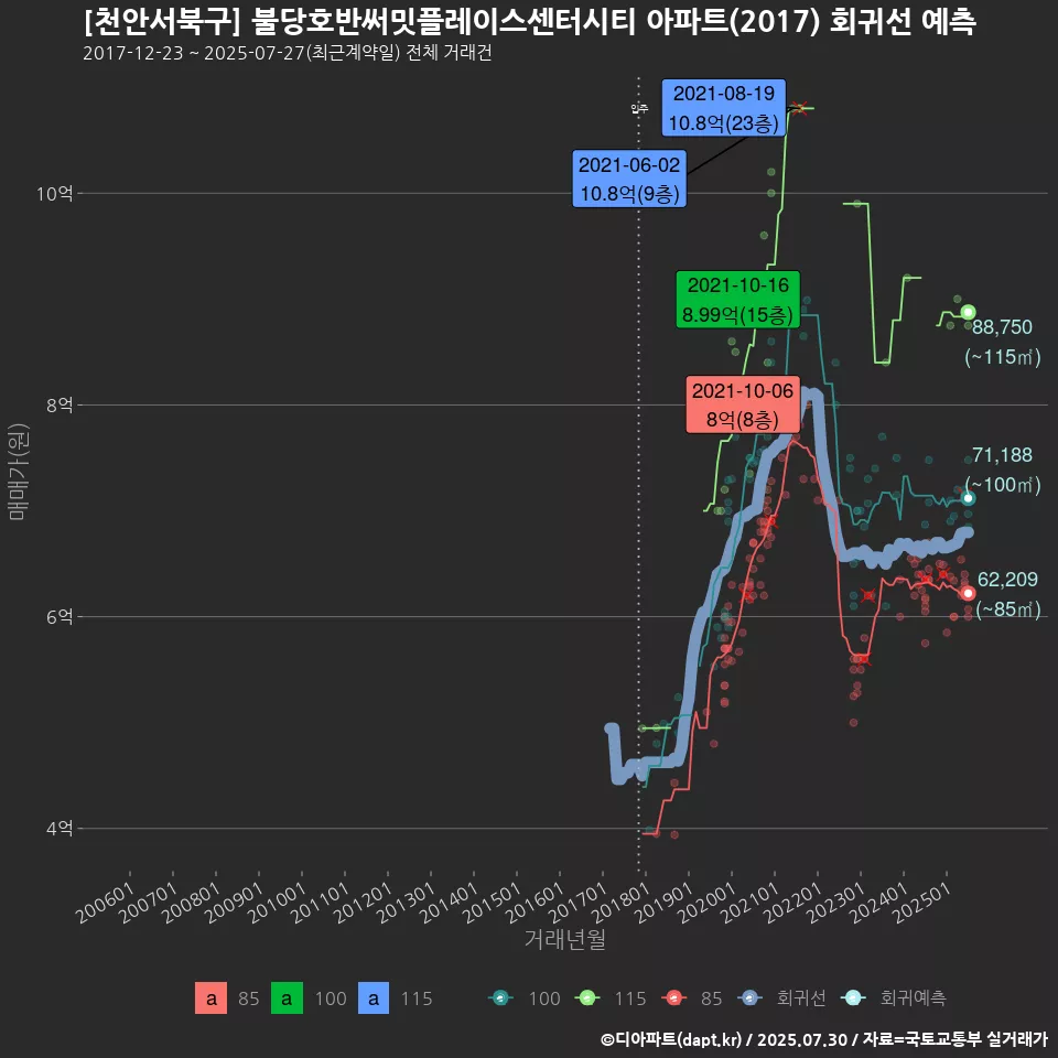 [천안서북구] 불당호반써밋플레이스센터시티 아파트(2017) 회귀선 예측