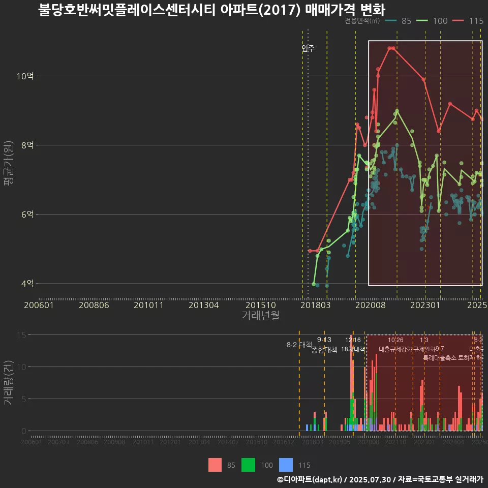 불당호반써밋플레이스센터시티 아파트(2017) 매매가격 변화