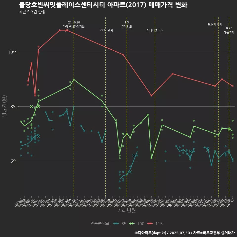 불당호반써밋플레이스센터시티 아파트(2017) 매매가격 변화