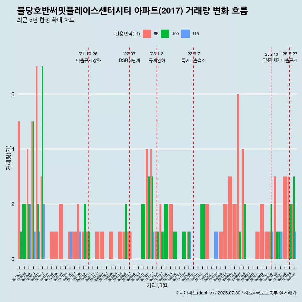 불당호반써밋플레이스센터시티 아파트(2017) 거래량 변화 흐름