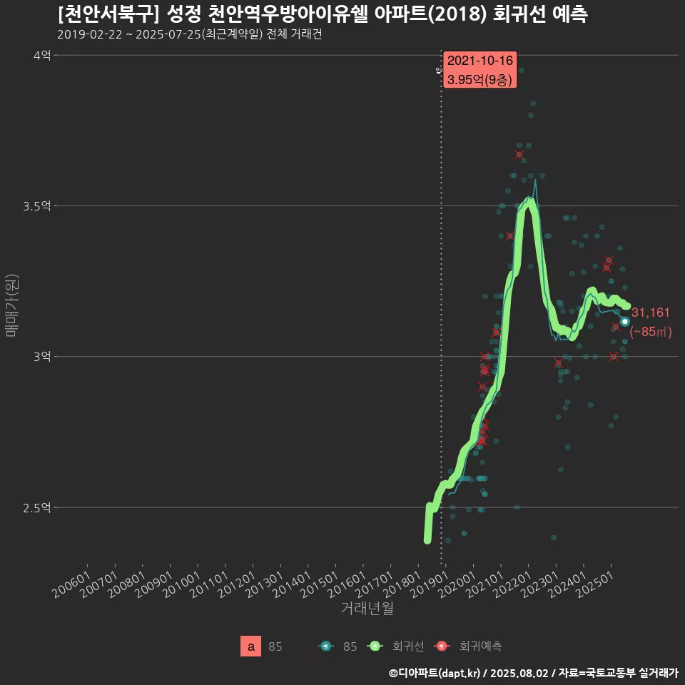 [천안서북구] 성정 천안역우방아이유쉘 아파트(2018) 회귀선 예측