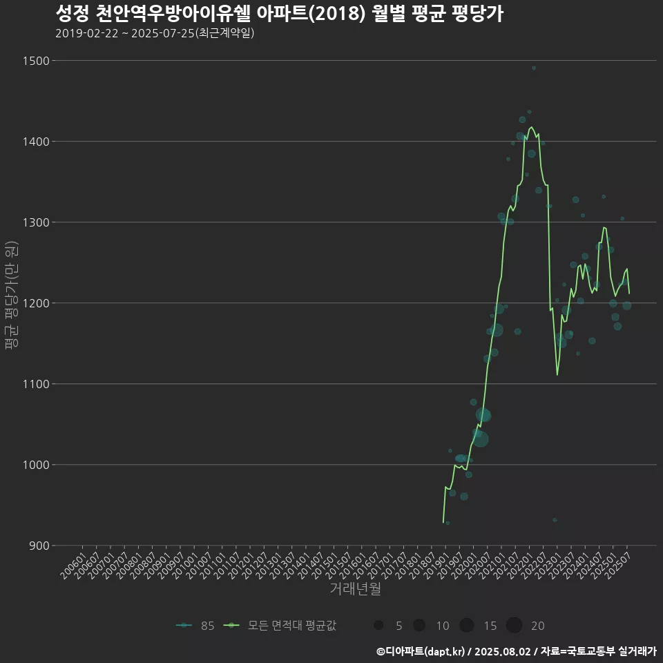 성정 천안역우방아이유쉘 아파트(2018) 월별 평균 평당가