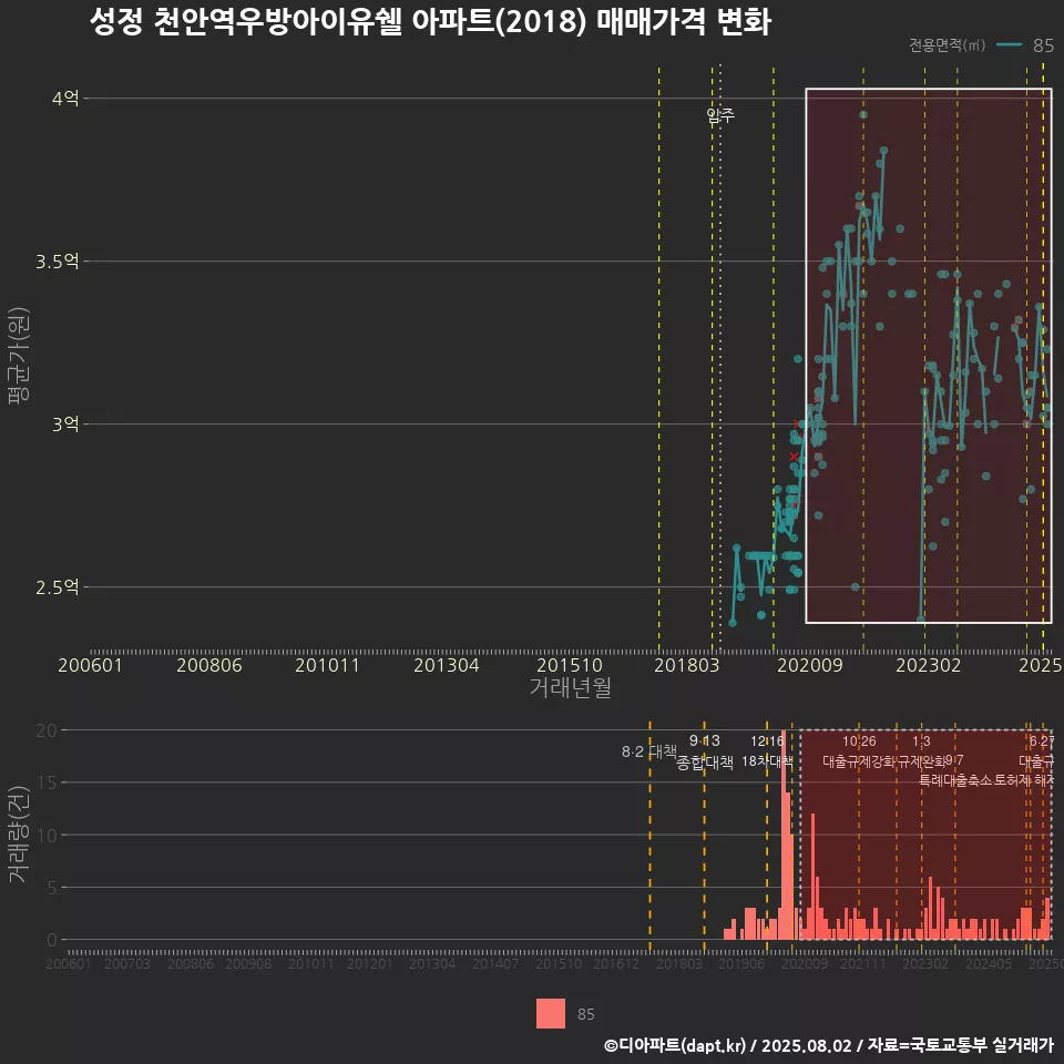 성정 천안역우방아이유쉘 아파트(2018) 매매가격 변화