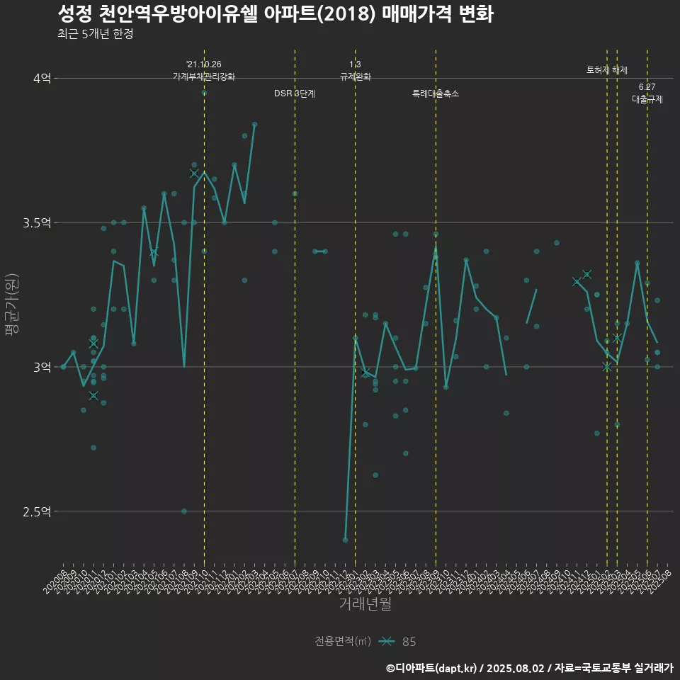 성정 천안역우방아이유쉘 아파트(2018) 매매가격 변화