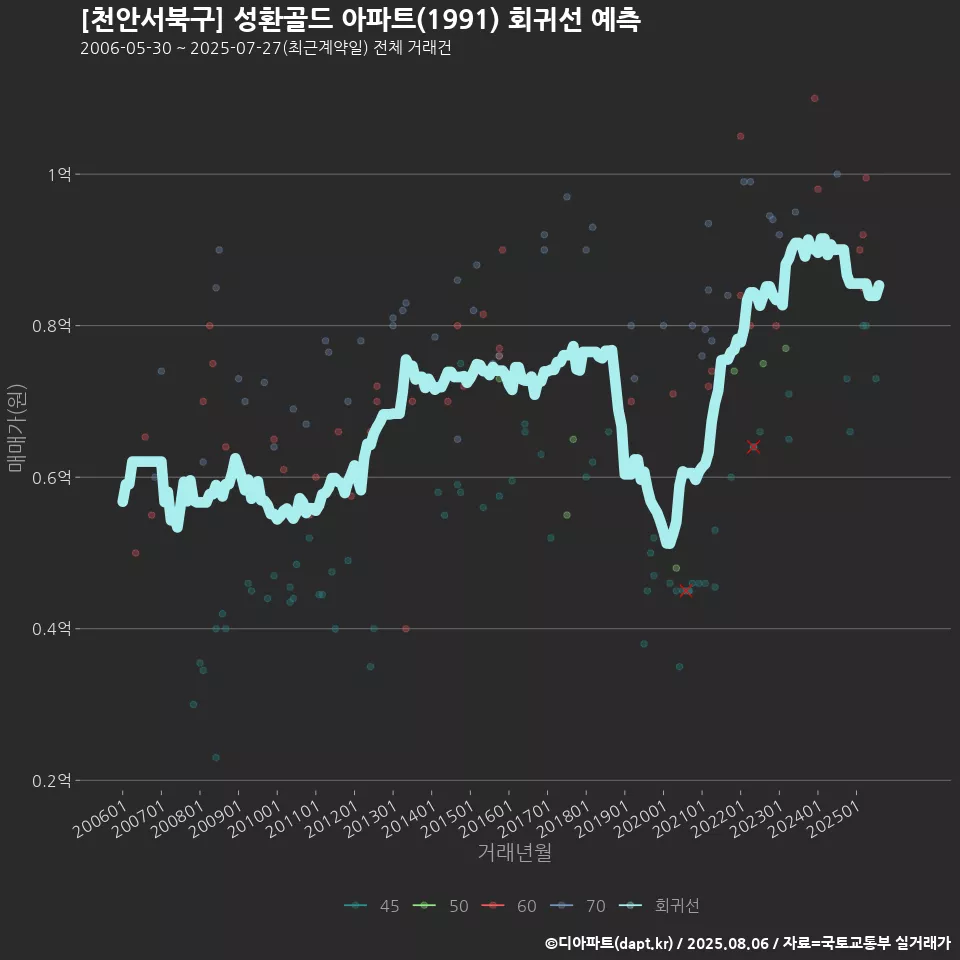 [천안서북구] 성환골드 아파트(1991) 회귀선 예측