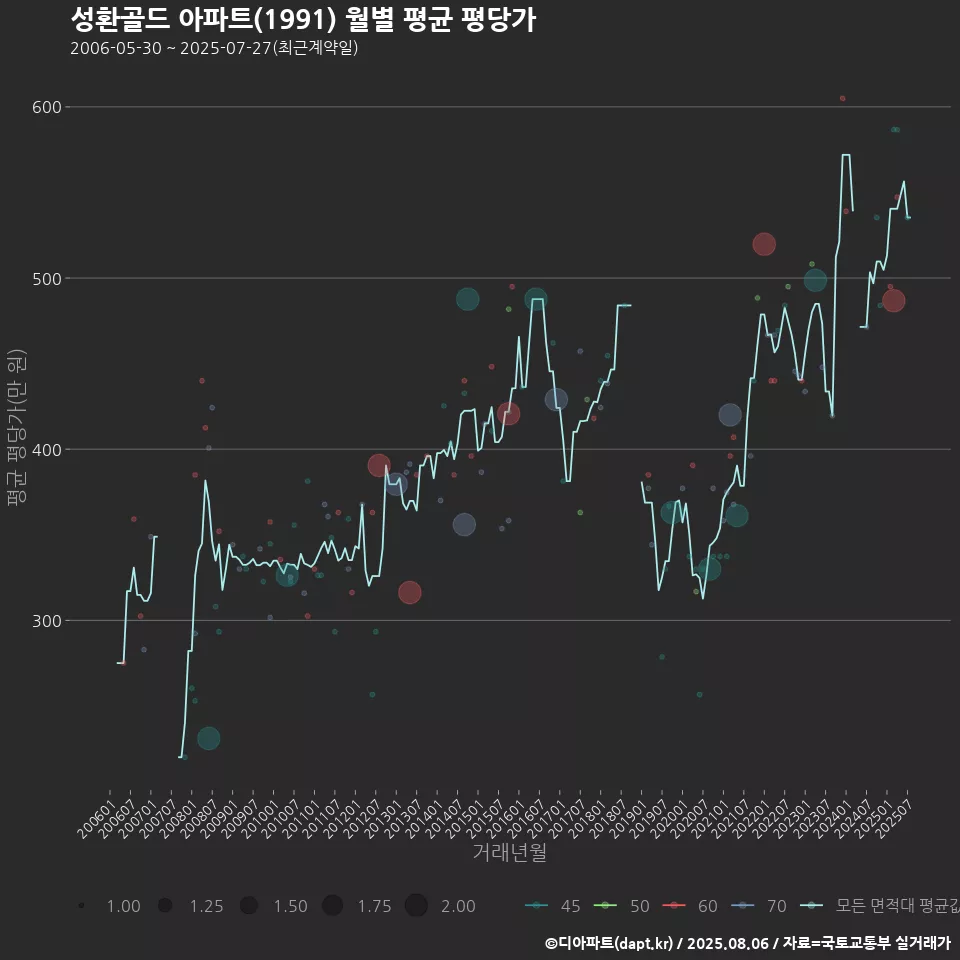 성환골드 아파트(1991) 월별 평균 평당가