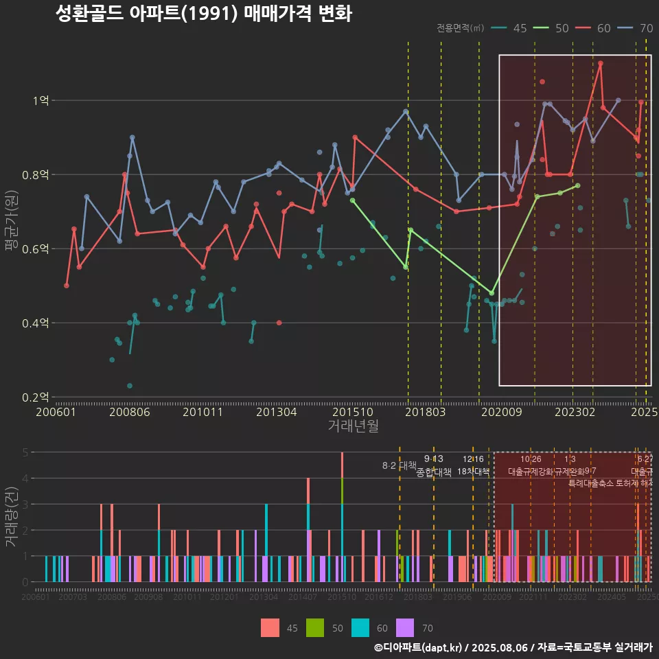성환골드 아파트(1991) 매매가격 변화