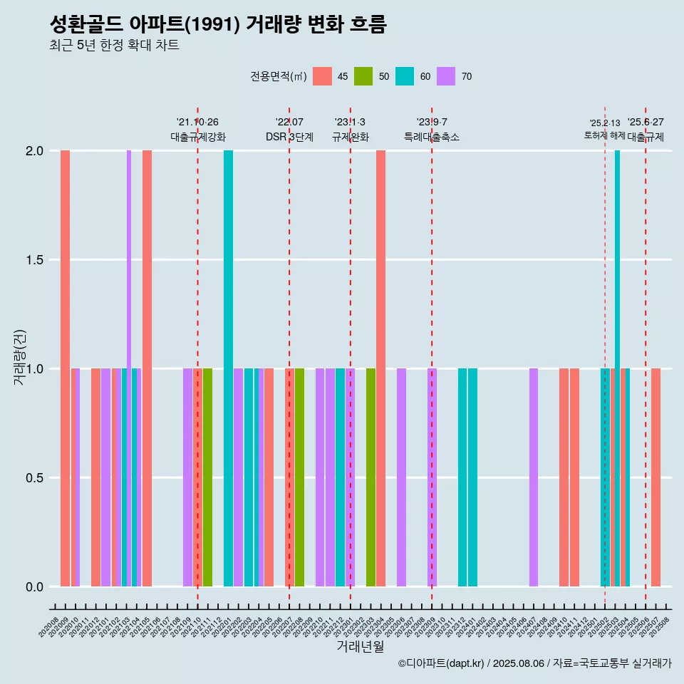 성환골드 아파트(1991) 거래량 변화 흐름