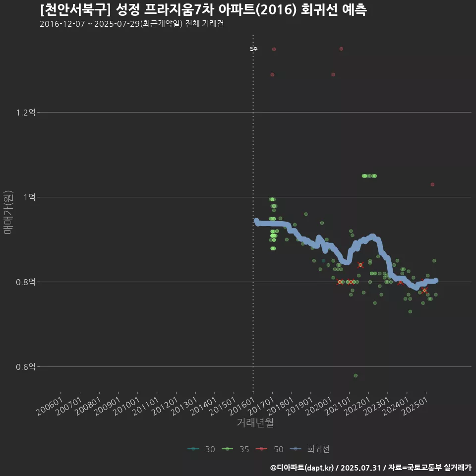 [천안서북구] 성정 프라지움7차 아파트(2016) 회귀선 예측