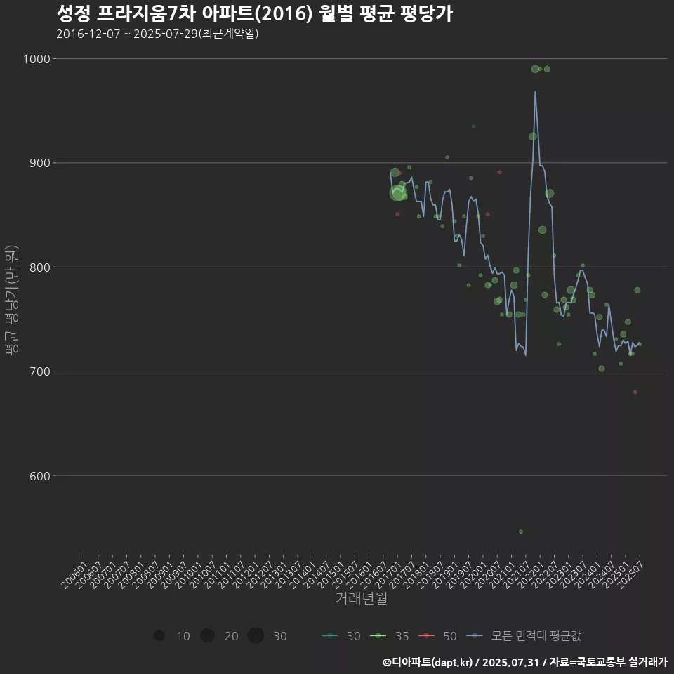 성정 프라지움7차 아파트(2016) 월별 평균 평당가