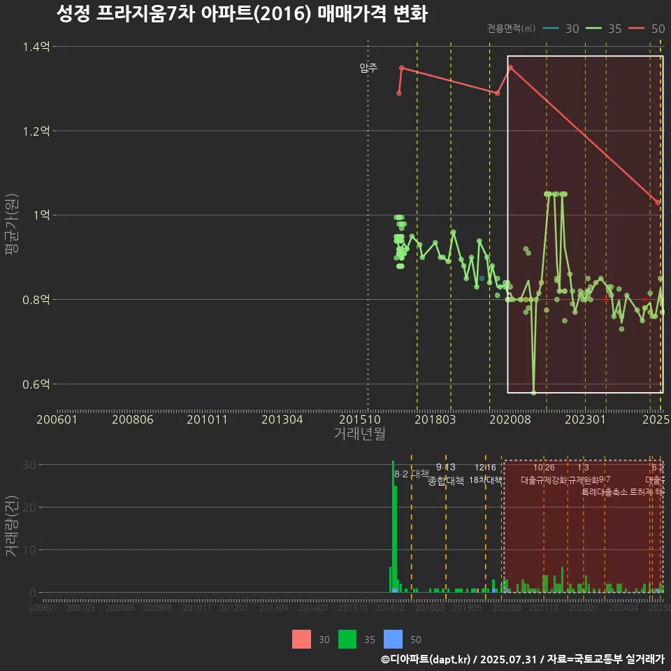 성정 프라지움7차 아파트(2016) 매매가격 변화