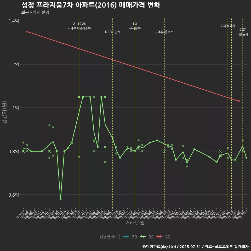 성정 프라지움7차 아파트(2016) 매매가격 변화