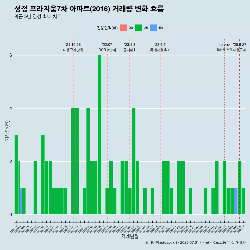 성정 프라지움7차 아파트(2016) 거래량 변화 흐름