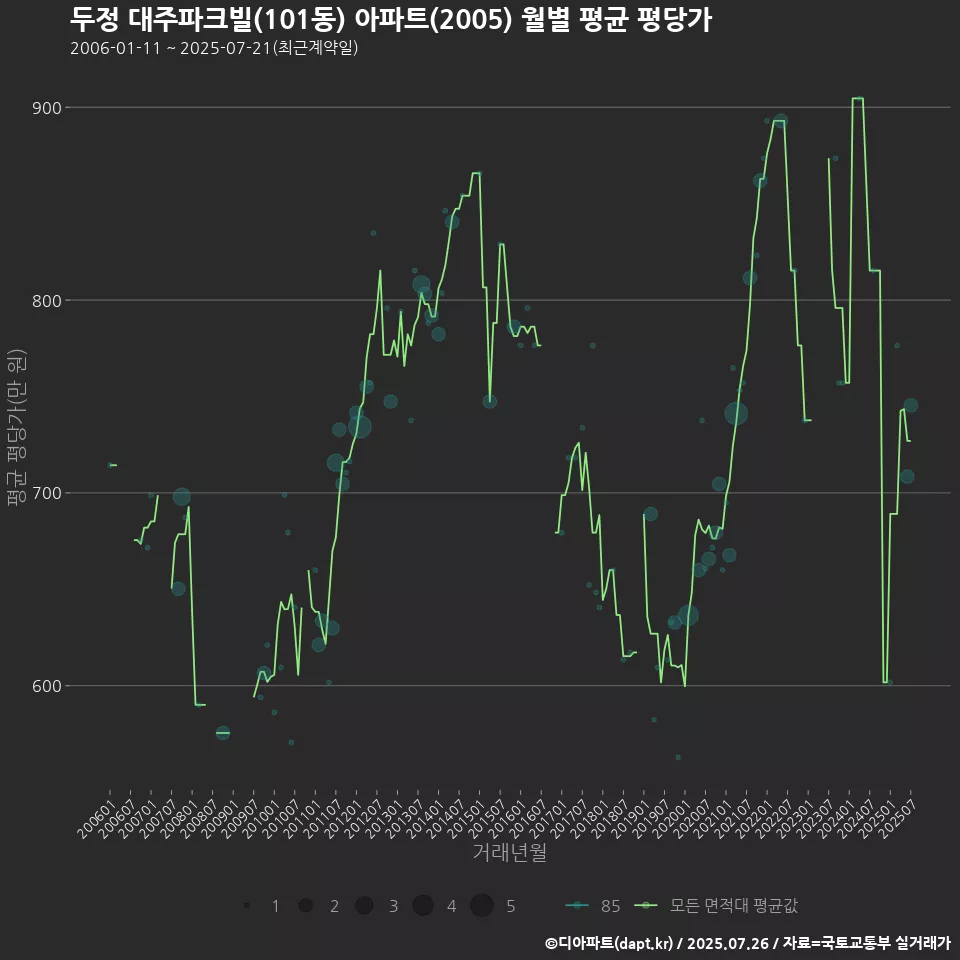두정 대주파크빌(101동) 아파트(2005) 월별 평균 평당가