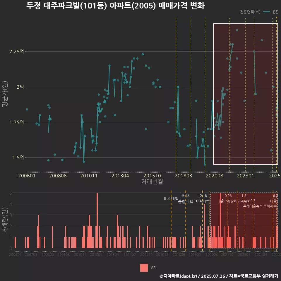 두정 대주파크빌(101동) 아파트(2005) 매매가격 변화