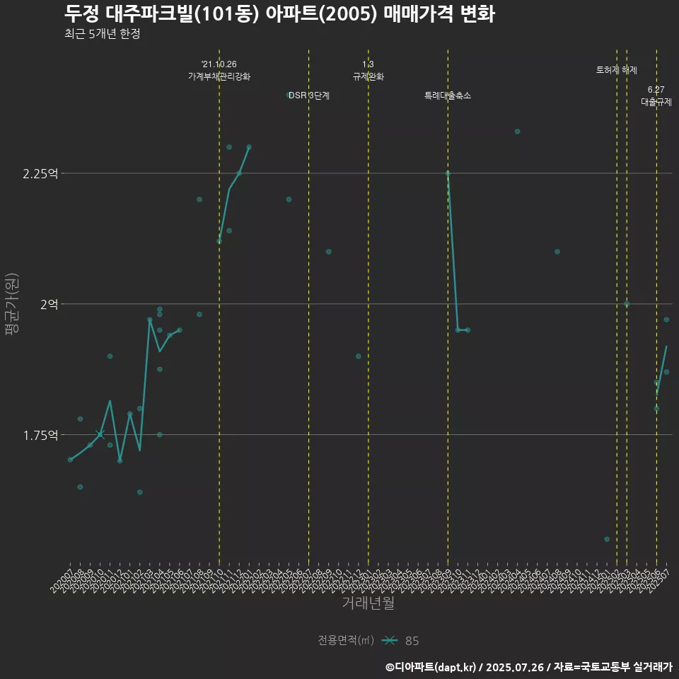 두정 대주파크빌(101동) 아파트(2005) 매매가격 변화