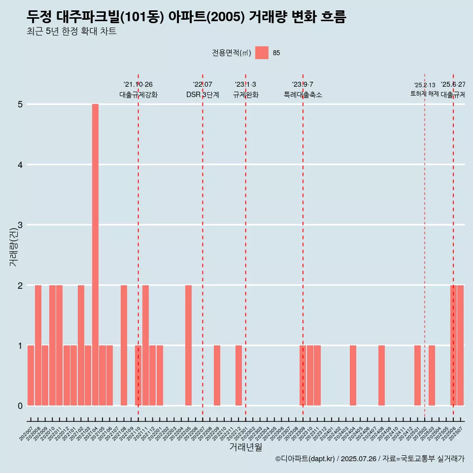 두정 대주파크빌(101동) 아파트(2005) 거래량 변화 흐름