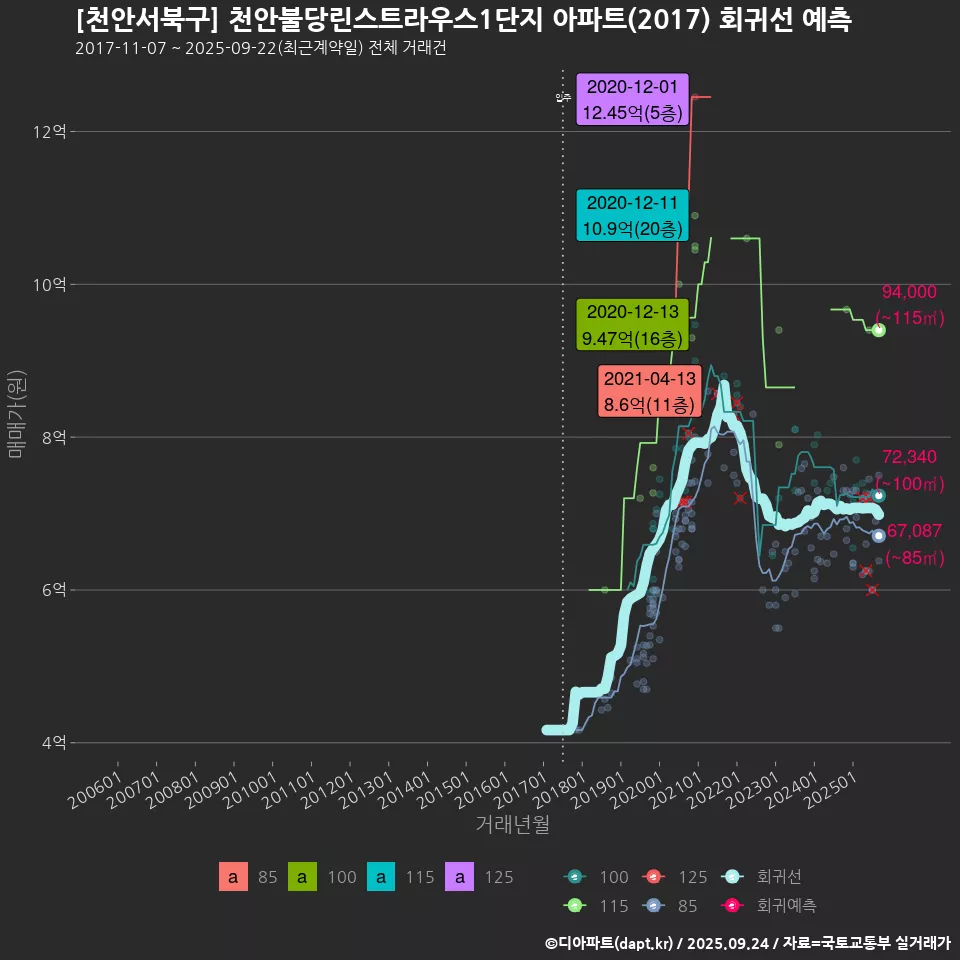 [천안서북구] 천안불당린스트라우스1단지 아파트(2017) 회귀선 예측