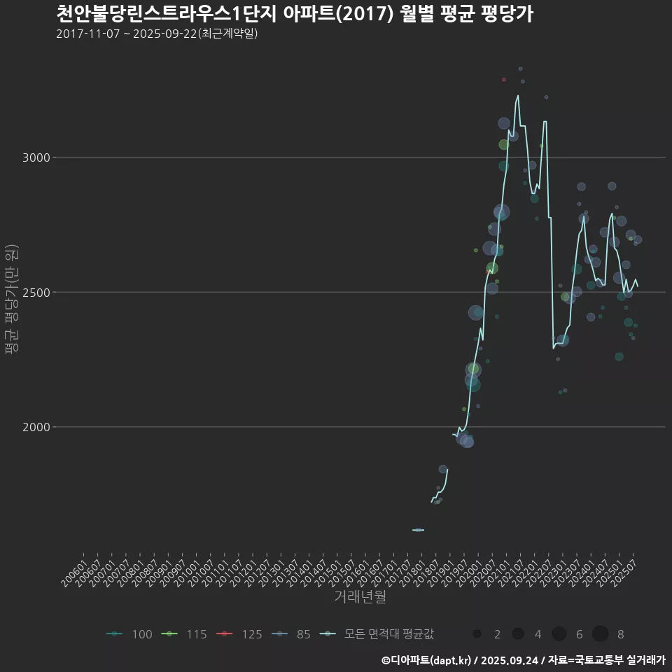 천안불당린스트라우스1단지 아파트(2017) 월별 평균 평당가