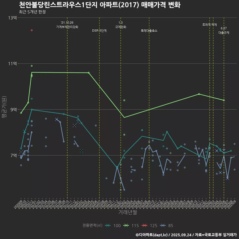 천안불당린스트라우스1단지 아파트(2017) 매매가격 변화