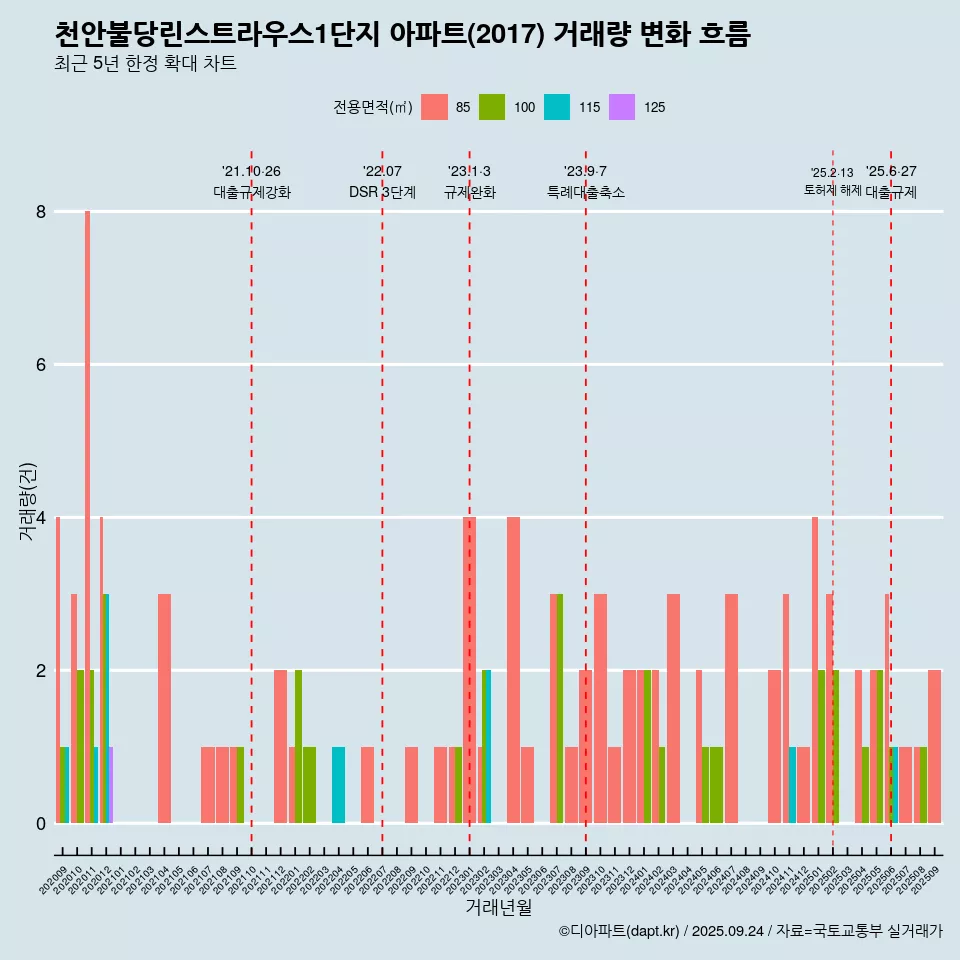 천안불당린스트라우스1단지 아파트(2017) 거래량 변화 흐름