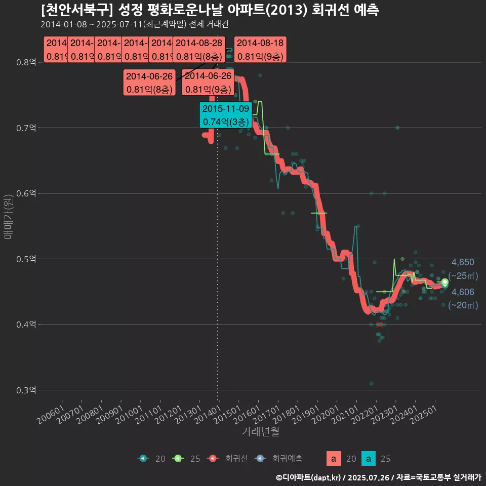 [천안서북구] 성정 평화로운나날 아파트(2013) 회귀선 예측