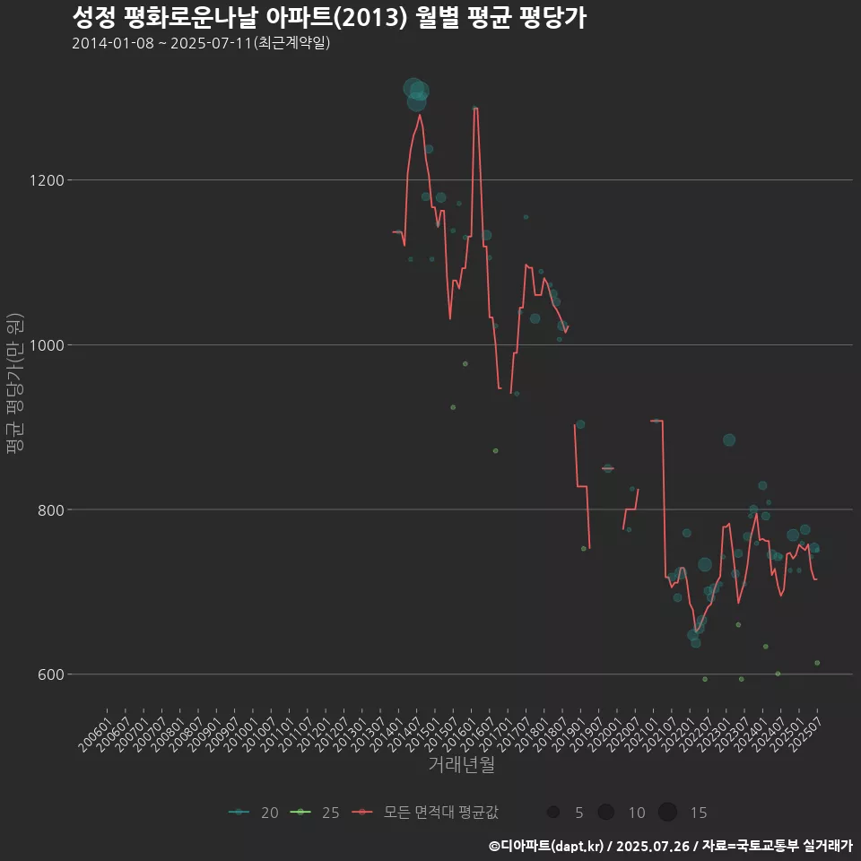 성정 평화로운나날 아파트(2013) 월별 평균 평당가