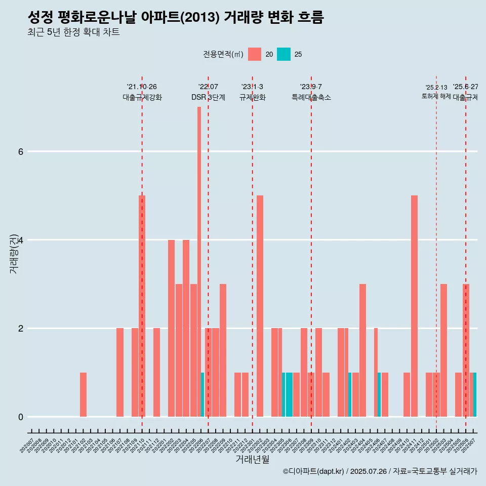 성정 평화로운나날 아파트(2013) 거래량 변화 흐름