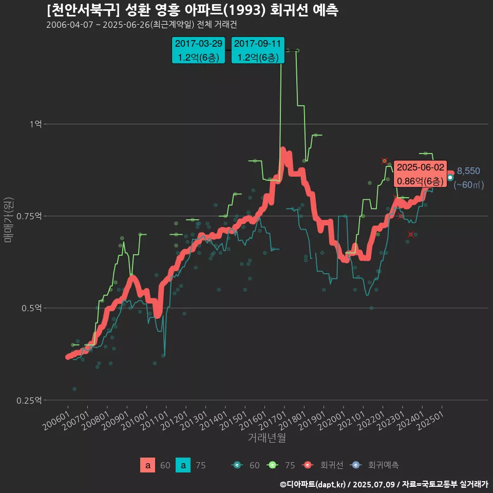 [천안서북구] 성환 영흥 아파트(1993) 회귀선 예측