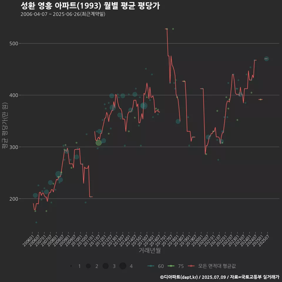 성환 영흥 아파트(1993) 월별 평균 평당가