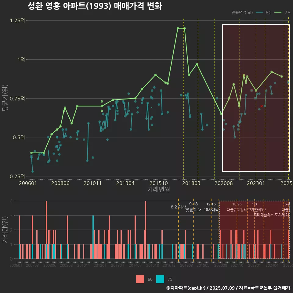 성환 영흥 아파트(1993) 매매가격 변화