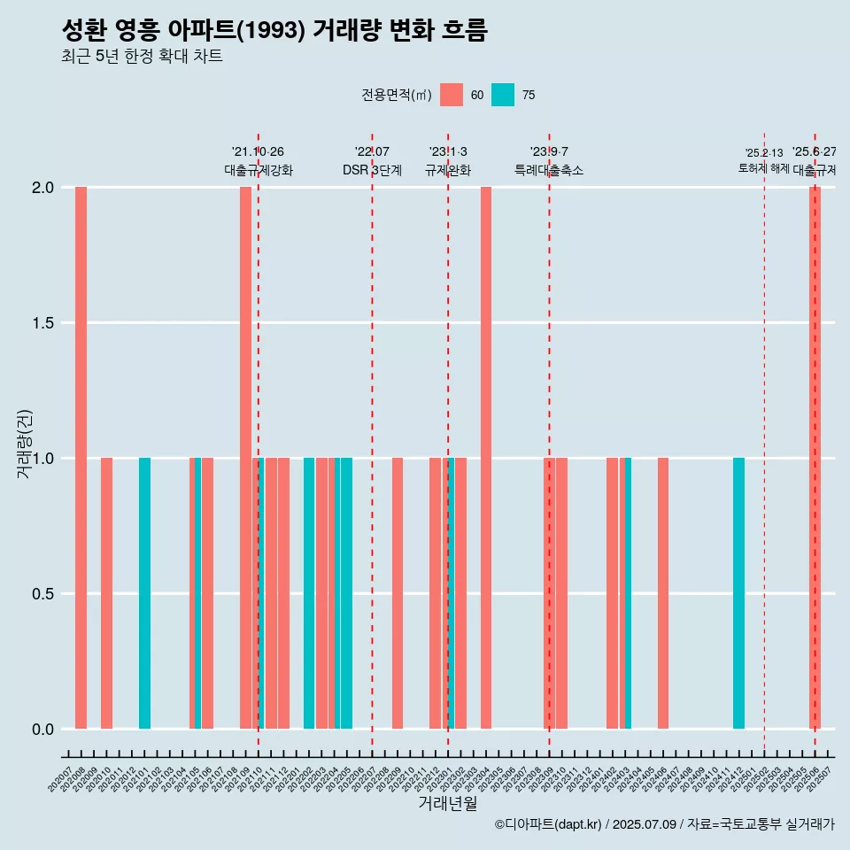 성환 영흥 아파트(1993) 거래량 변화 흐름