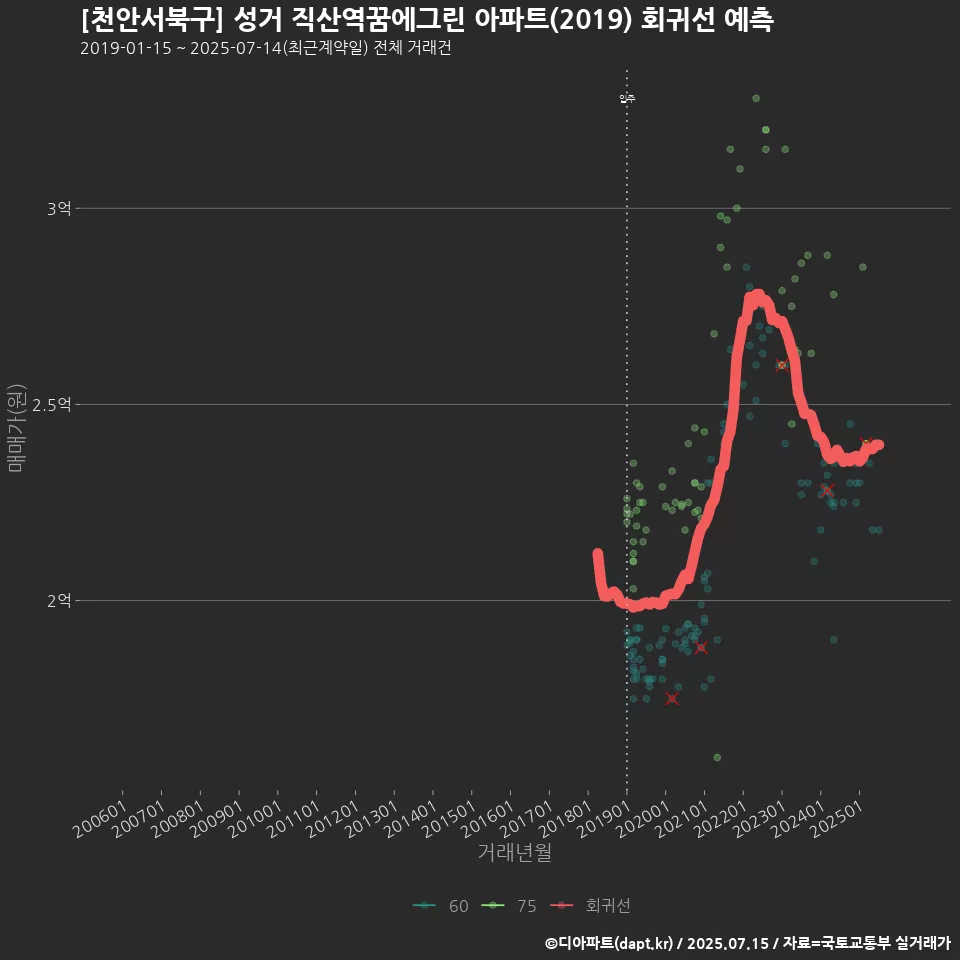 [천안서북구] 성거 직산역꿈에그린 아파트(2019) 회귀선 예측